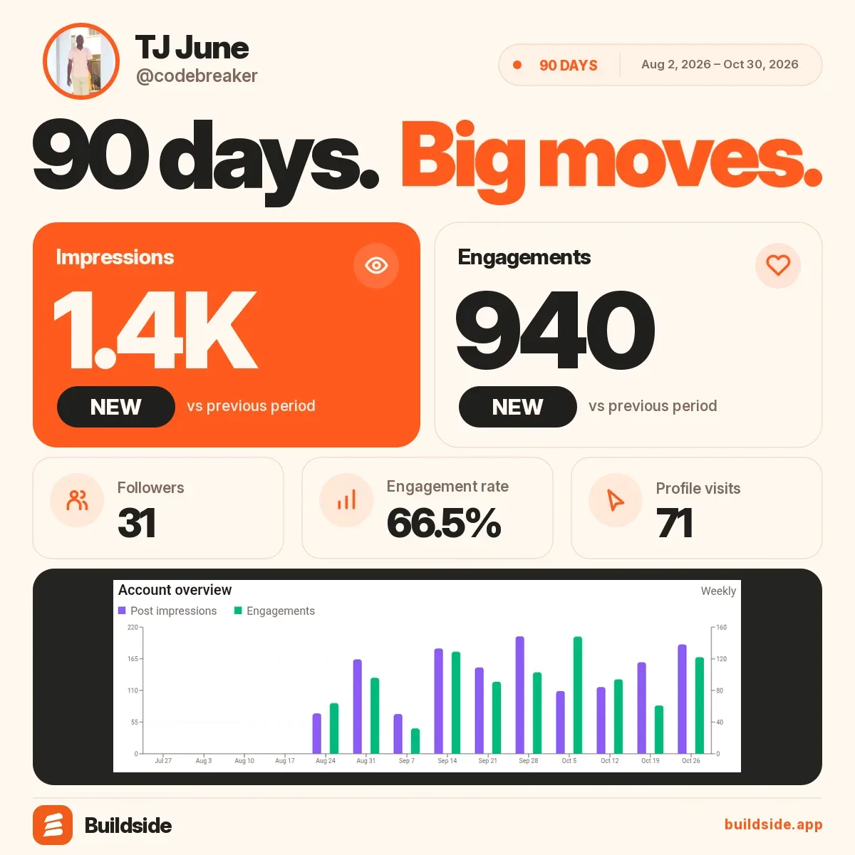 My Buildside stats over Aug 2, 2026 – Oct 30, 2026: screenshot